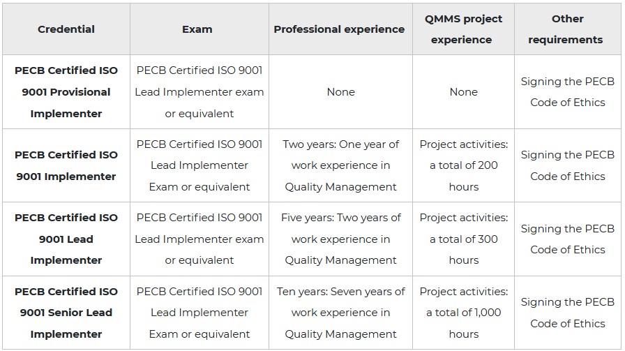 Lead Implementer Requirements